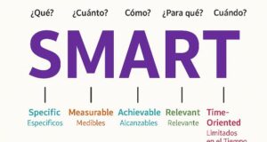 ¿Qué son los objetivos SMART en marketing digital?